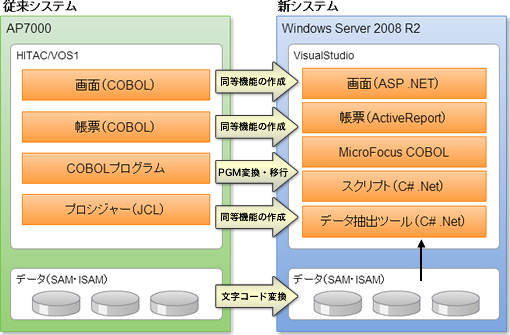 従来システムと新システムの比較