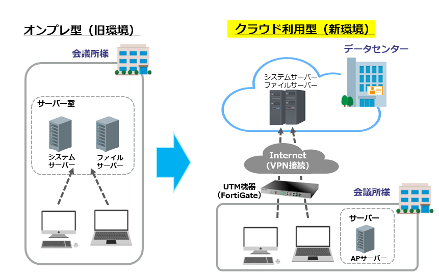 オンプレ型とクラウド利用型の比較