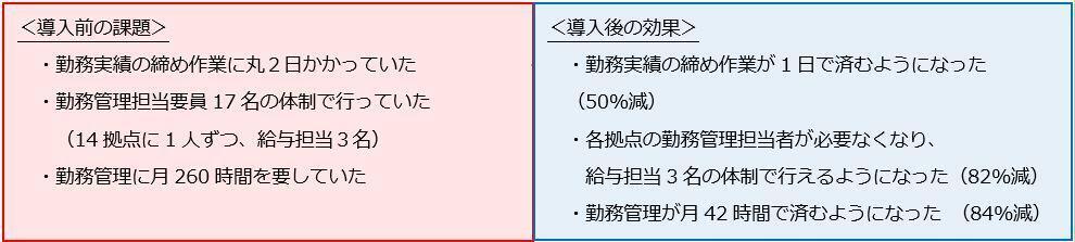 導入前の課題、導入後の効果