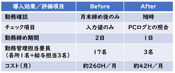 導入効果/評価項目