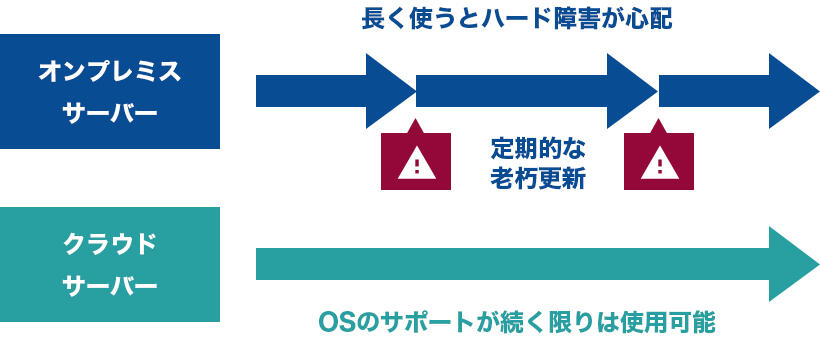 老朽更新が不要！