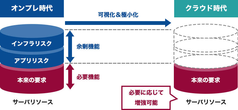 最小構成でコスト削減！！