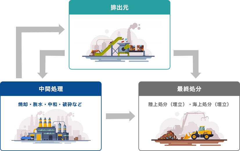 産業廃棄物管理ソリューションのサービス