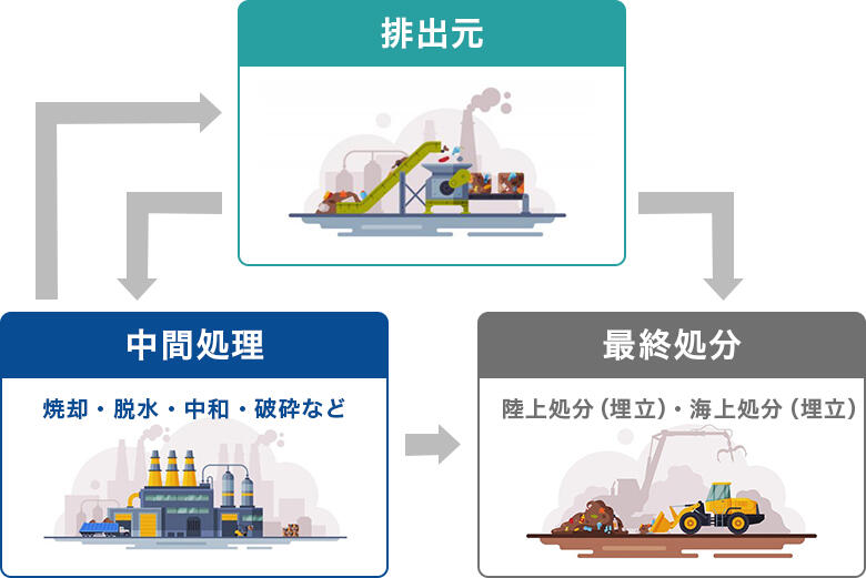 産業廃棄物管理ソリューションのサービス