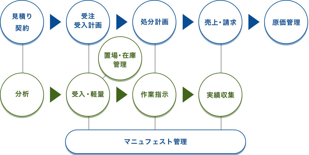 産業廃棄物管理システムの一貫管理