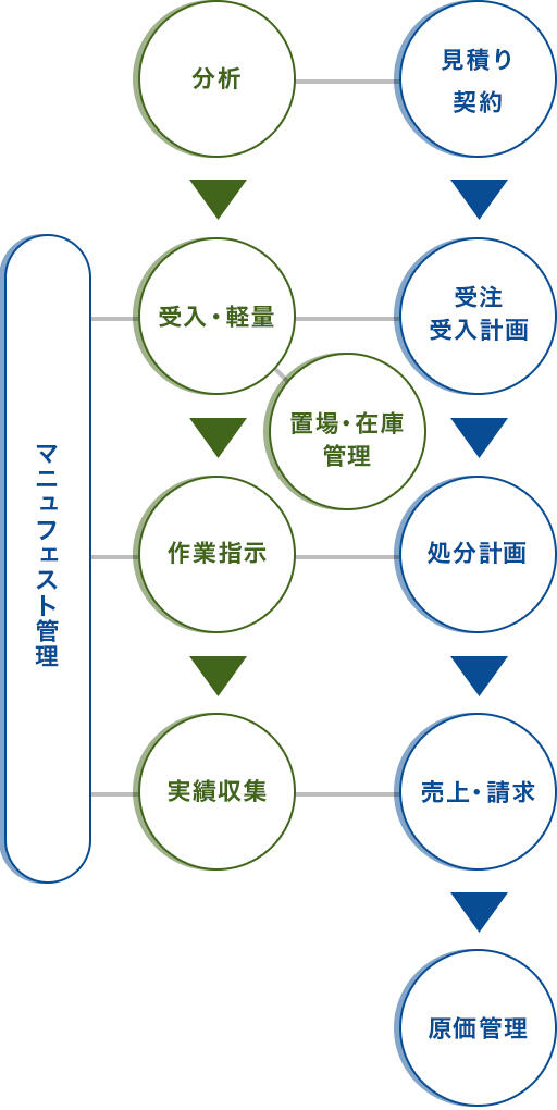 産業廃棄物管理システムの一貫管理