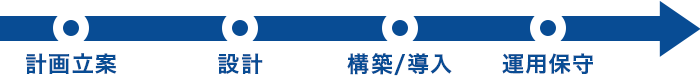 システム基盤構築ソリューションの流れ