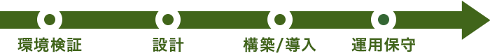 仮想デスクトップソリューションの流れ