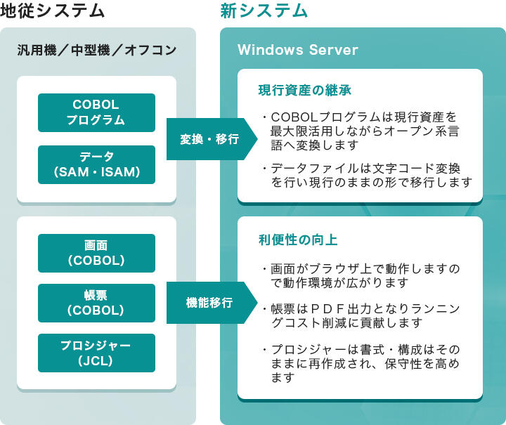 モダナイゼーション（レガシーマイグレーション）