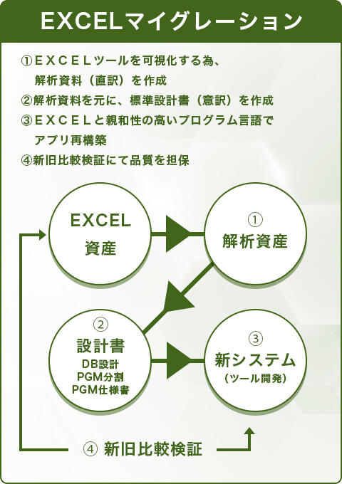 Excelマイグレーション