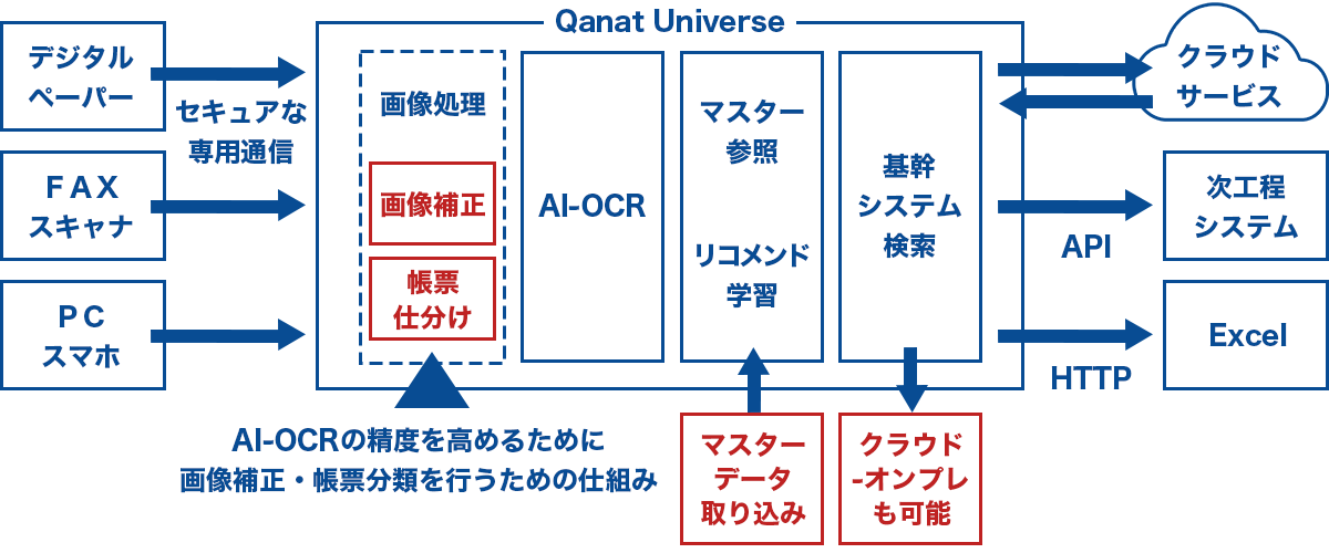 ペーパーレスソリューションのオプション