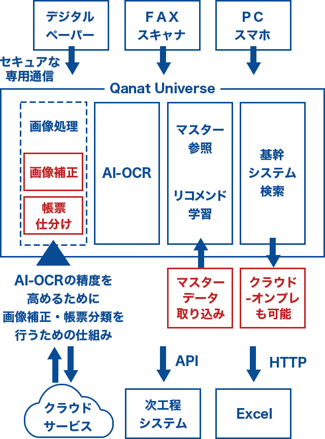 ペーパーレスソリューションのオプション