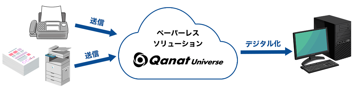 FAX/スキャナによる手書き書類のデジタル化