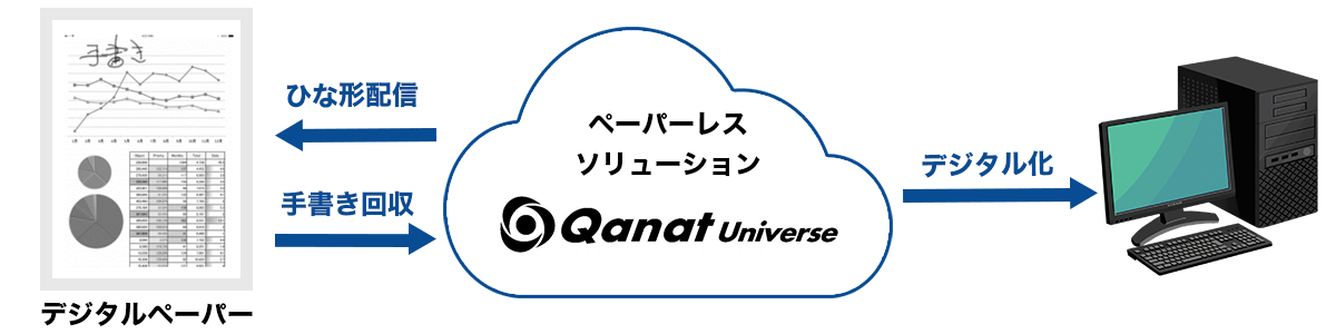 デジタルペーパーによる手書き文字のデジタル化