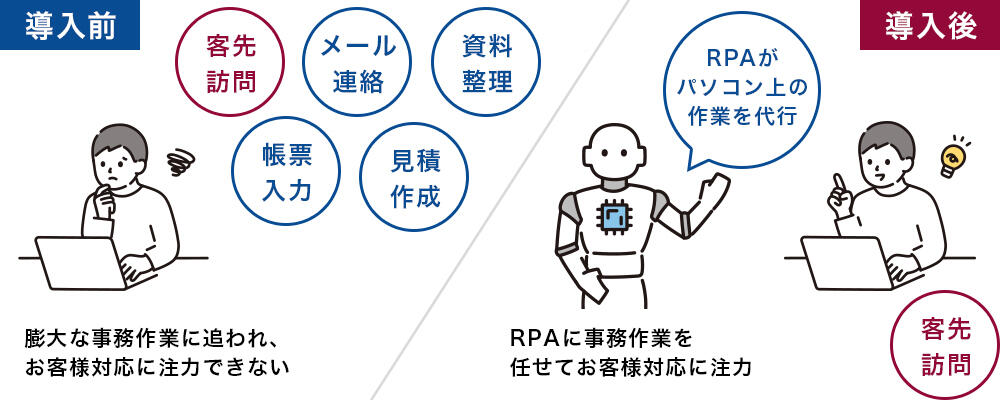 RPAとは