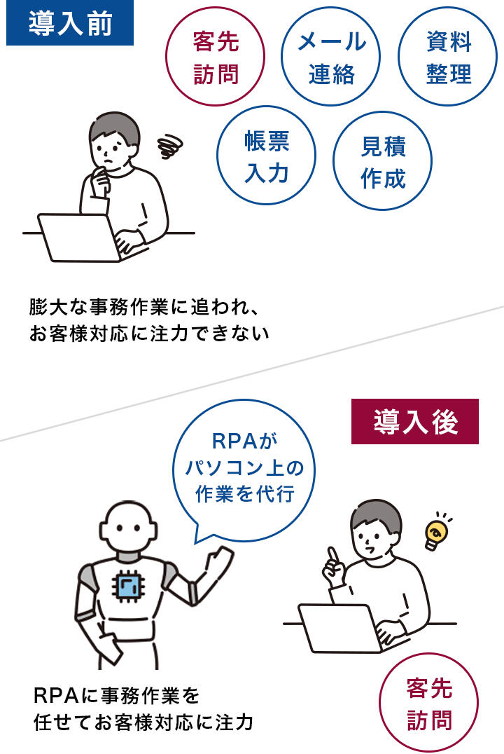 RPAとは