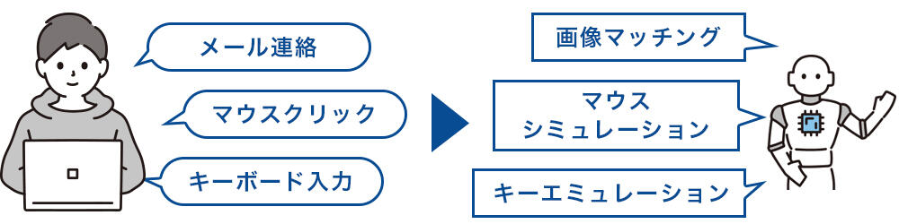 人の操作をロボットで再現