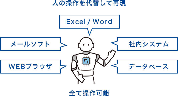 人の操作を代替して再現