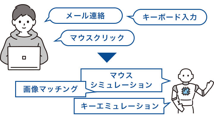 人の操作をロボットで再現