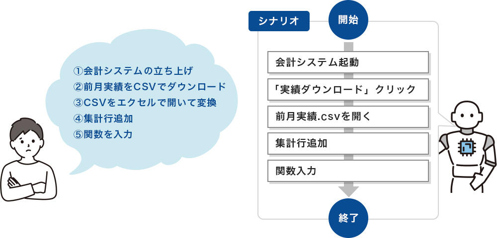 簡単、かつ手軽に自動化が可能