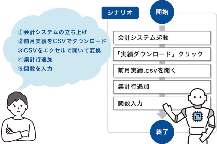 簡単、かつ手軽に自動化が可能