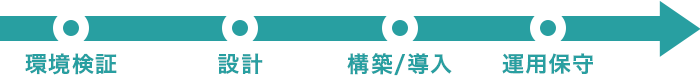 セキュリティシステム構築の流れ