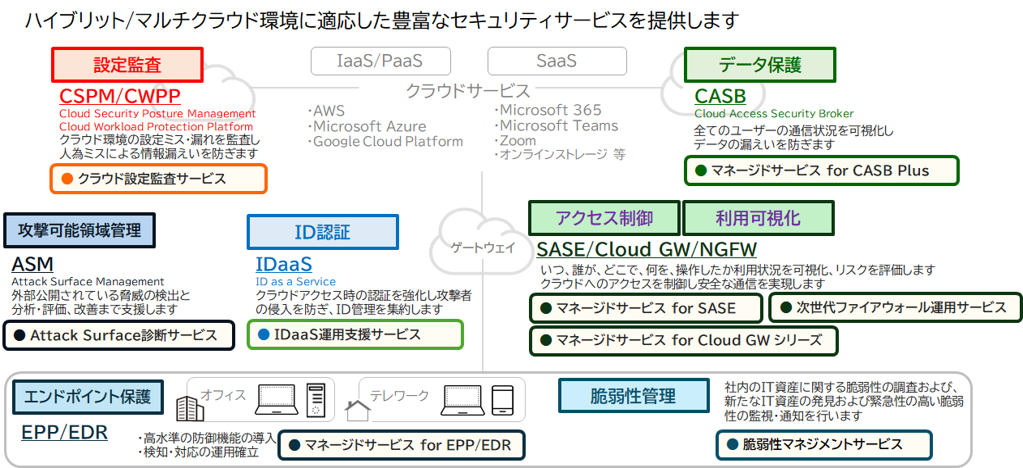 セキュリティサービス