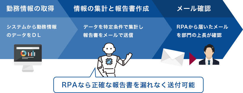 毎月の勤務情報の集計と上長への報告作業を自動化