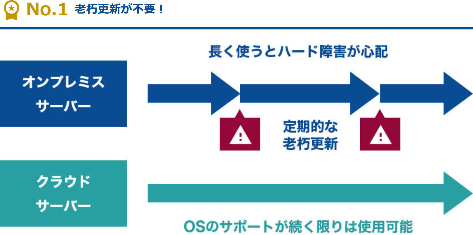 老朽更新が不要！