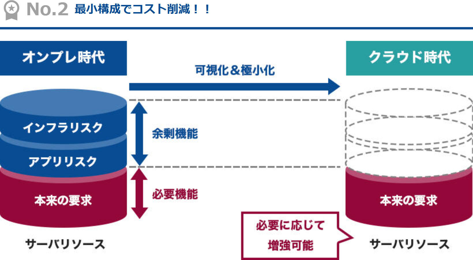 最小構成でコスト削減！！