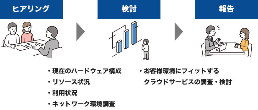 クラウド移行簡易診断サービス