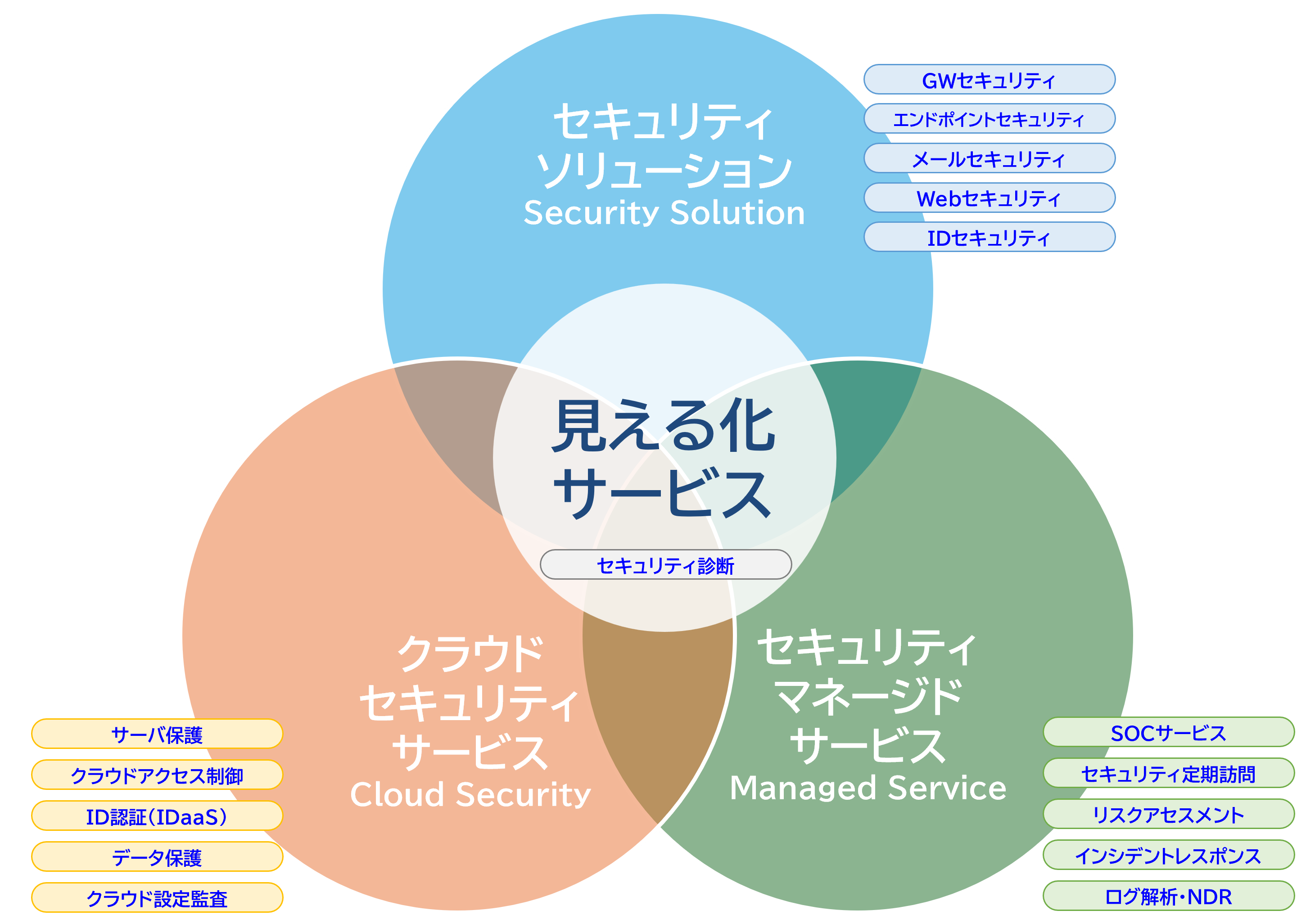 見える化サービス